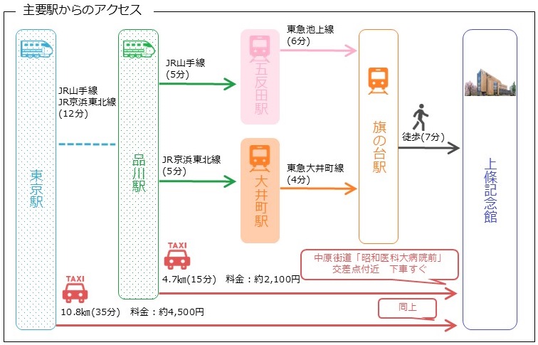 主要駅からのアクセス